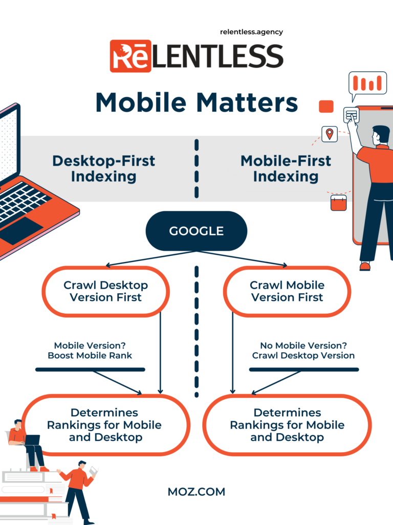 Mobile Matters - Mobile First Indexing