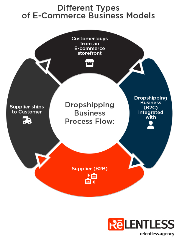 Different Types of E-Commerce Business Models - Dropshipping