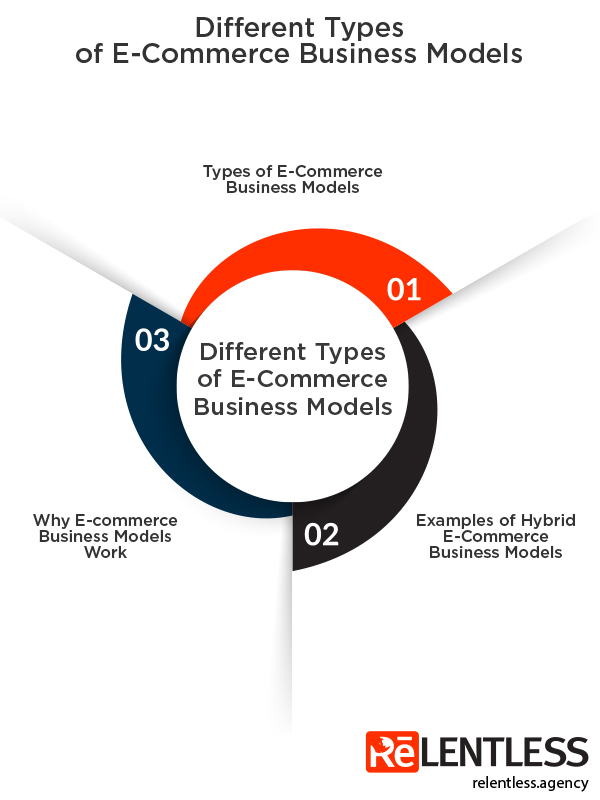 Different Types of E-Commerce Business Models - Info